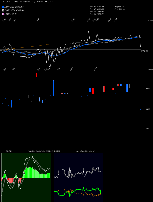 Munafa 1050ISFL28 (939056) stock tips, volume analysis, indicator analysis [intraday, positional] for today and tomorrow