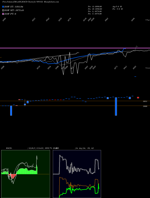 MACD charts various settings share 939152 10AFL28 BSE Stock exchange 