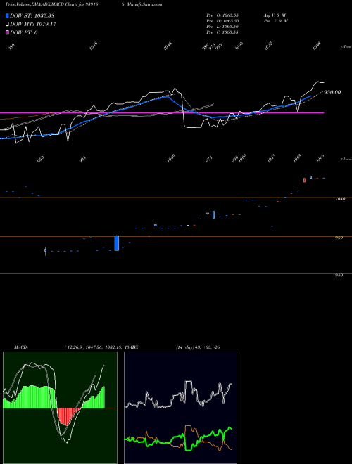 MACD charts various settings share 939186 895EFSL26 BSE Stock exchange 