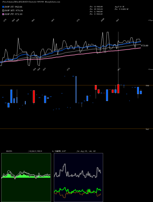 MACD charts various settings share 939190 920EFSL27 BSE Stock exchange 