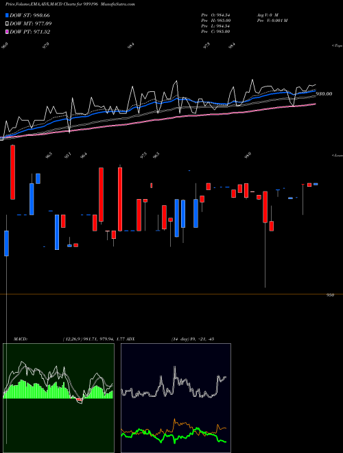 Munafa 967EFSL29 (939196) stock tips, volume analysis, indicator analysis [intraday, positional] for today and tomorrow