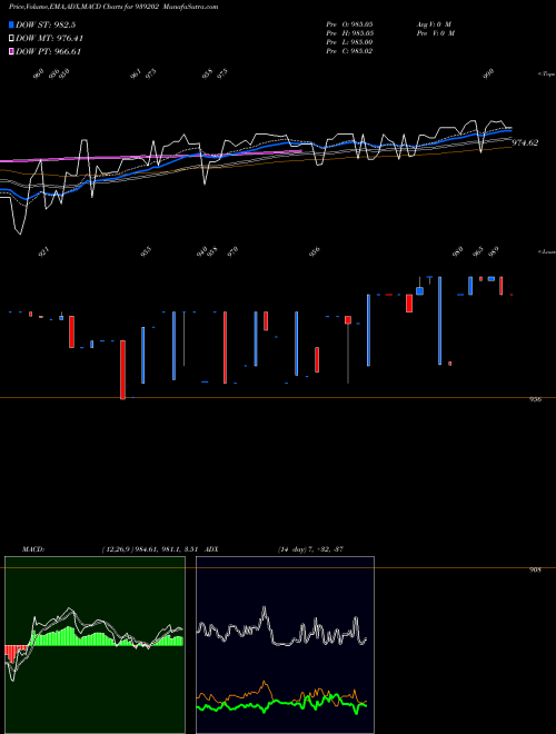 MACD charts various settings share 939202 10EFSL34 BSE Stock exchange 