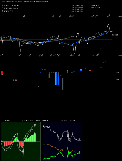 MACD charts various settings share 939204 1045EFSL34 BSE Stock exchange 