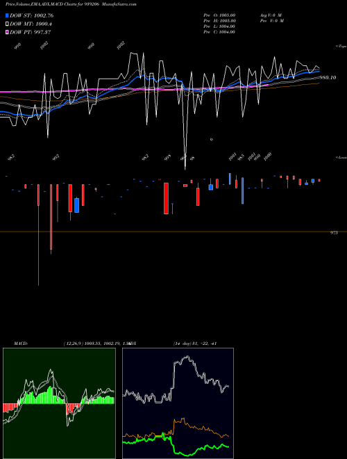 Munafa 825MFL27 (939206) stock tips, volume analysis, indicator analysis [intraday, positional] for today and tomorrow