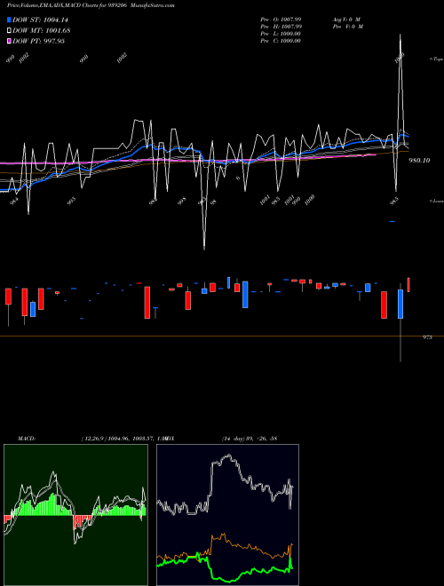 MACD charts various settings share 939206 825MFL27 BSE Stock exchange 