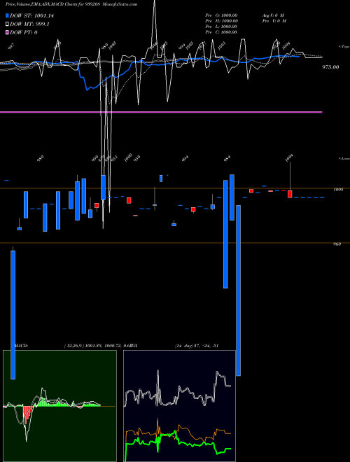 Munafa 825MFL29 (939208) stock tips, volume analysis, indicator analysis [intraday, positional] for today and tomorrow