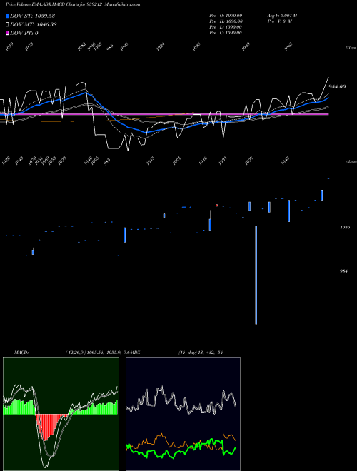 Munafa 850MFL27A (939212) stock tips, volume analysis, indicator analysis [intraday, positional] for today and tomorrow