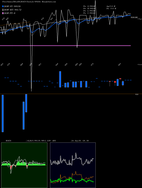 MACD charts various settings share 939234 915MFL27 BSE Stock exchange 