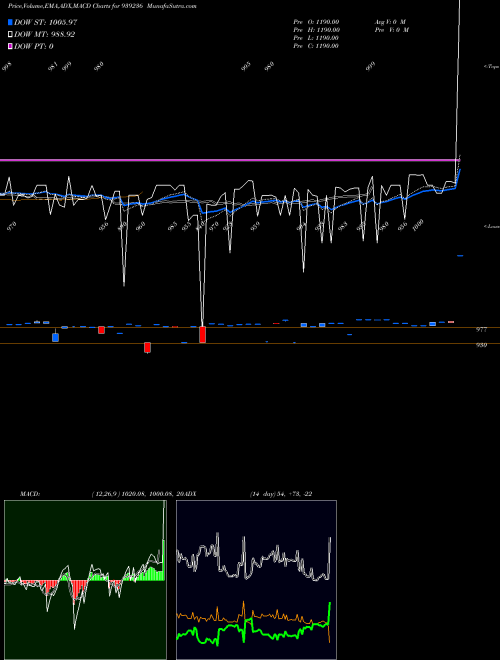 Munafa 935MFL29 (939236) stock tips, volume analysis, indicator analysis [intraday, positional] for today and tomorrow