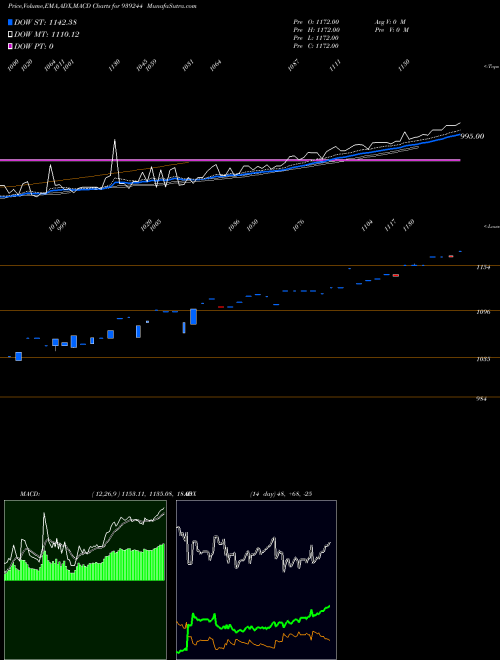 Munafa 0MFL26C (939244) stock tips, volume analysis, indicator analysis [intraday, positional] for today and tomorrow
