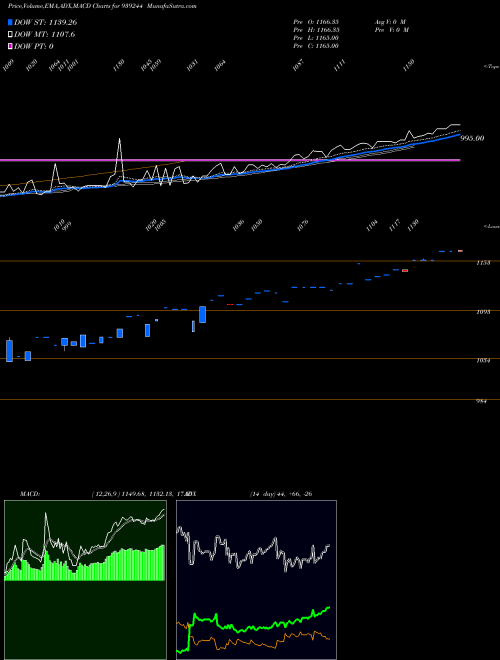 MACD charts various settings share 939244 0MFL26C BSE Stock exchange 