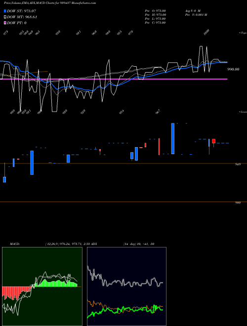Munafa 10EFSL34A (939437) stock tips, volume analysis, indicator analysis [intraday, positional] for today and tomorrow