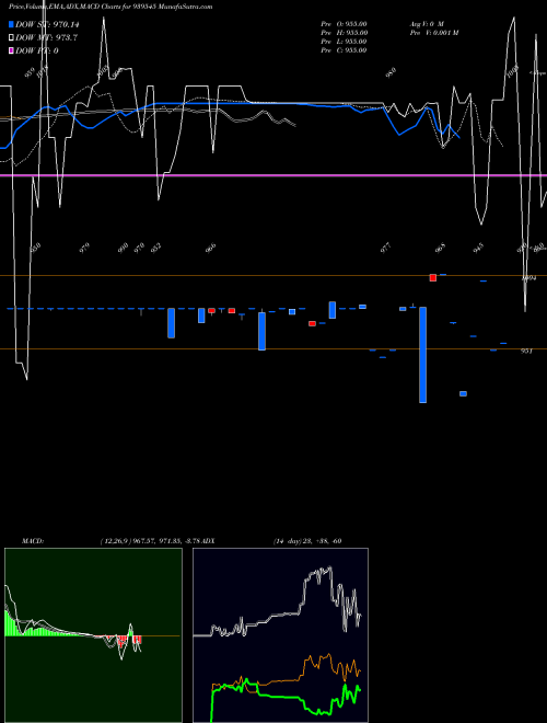 MACD charts various settings share 939545 1025IHF34A BSE Stock exchange 