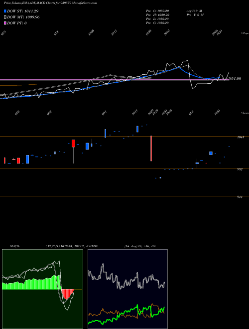 MACD charts various settings share 939579 NHFL-9.50%-03-7-26-NCD BSE Stock exchange 