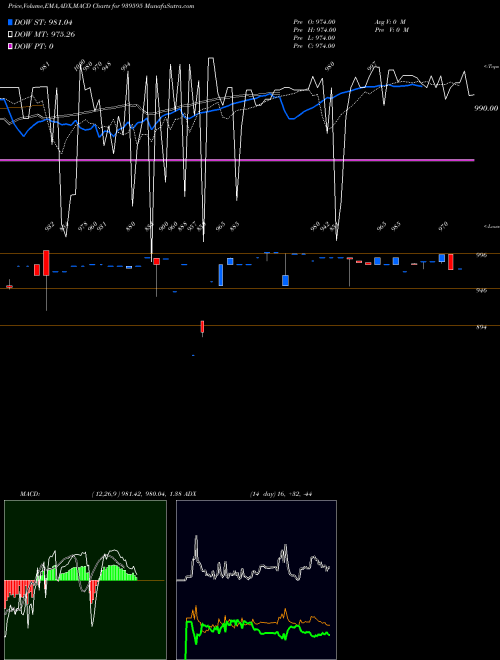 MACD charts various settings share 939595 1026NHFL34 BSE Stock exchange 