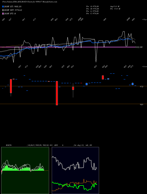 MACD charts various settings share 939617 EFSL-9.57%-26-7-27-NCD BSE Stock exchange 