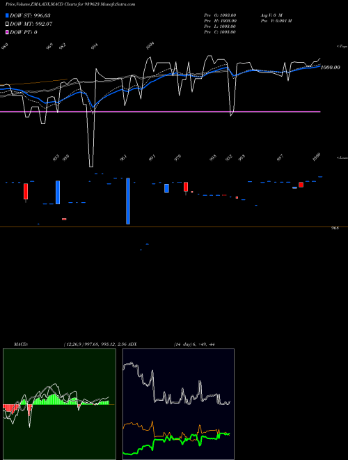 MACD charts various settings share 939623 EFSL-10.04%-26-7-29-NCD BSE Stock exchange 