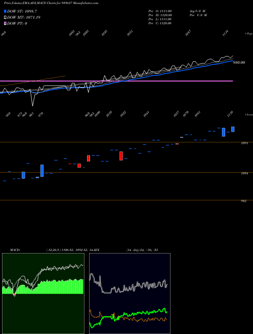 MACD charts various settings share 939637 KFL-6-2-26-NCD BSE Stock exchange 