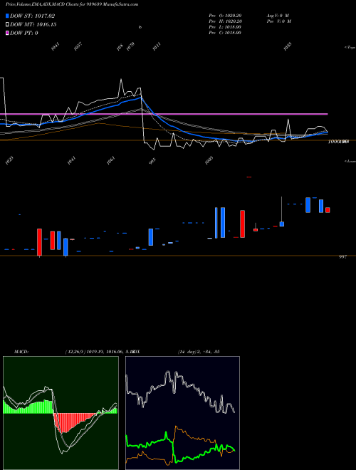 Munafa SMCGSL-10%-07-8-26-NCD (939639) stock tips, volume analysis, indicator analysis [intraday, positional] for today and tomorrow