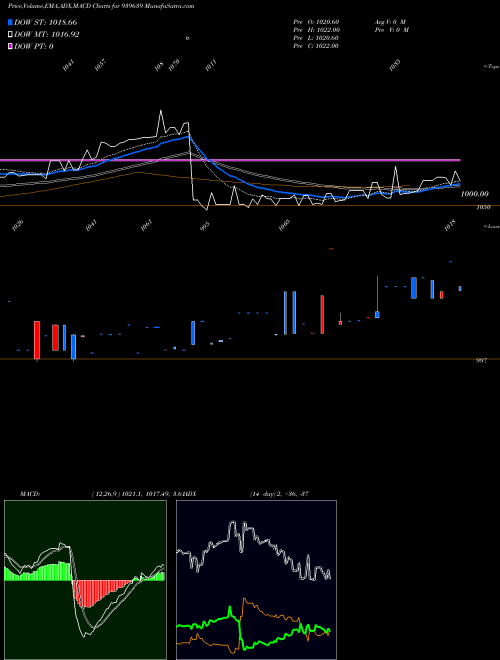 MACD charts various settings share 939639 SMCGSL-10%-07-8-26-NCD BSE Stock exchange 