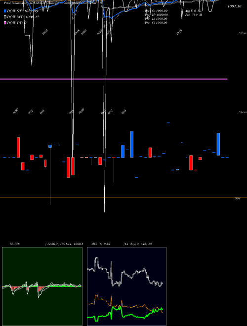 Munafa SMCGSL-9.94%-07-08-29-NCD (939655) stock tips, volume analysis, indicator analysis [intraday, positional] for today and tomorrow
