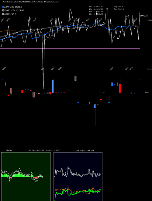 Munafa AEL-9.32%-12-9-27-NCD (939725) stock tips, volume analysis, indicator analysis [intraday, positional] for today and tomorrow