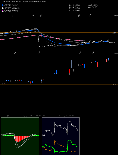 Munafa AEL-9.65%-12-9-27-NCD (939727) stock tips, volume analysis, indicator analysis [intraday, positional] for today and tomorrow
