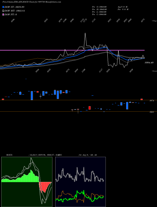 MACD charts various settings share 939733 AEL-9.90%-12-9-29-NCD BSE Stock exchange 