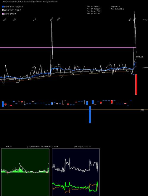 MACD charts various settings share 939737 MFCL-9%-16-9-26-NCD BSE Stock exchange 