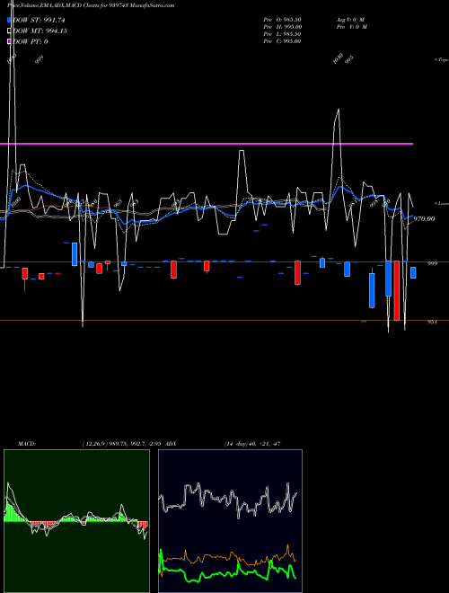 Munafa MFCL-9.65%-16-9-30-NCD (939743) stock tips, volume analysis, indicator analysis [intraday, positional] for today and tomorrow