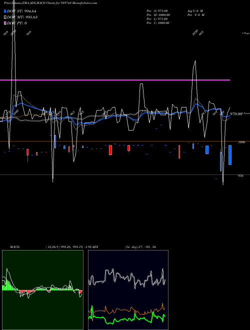 MACD charts various settings share 939743 MFCL-9.65%-16-9-30-NCD BSE Stock exchange 