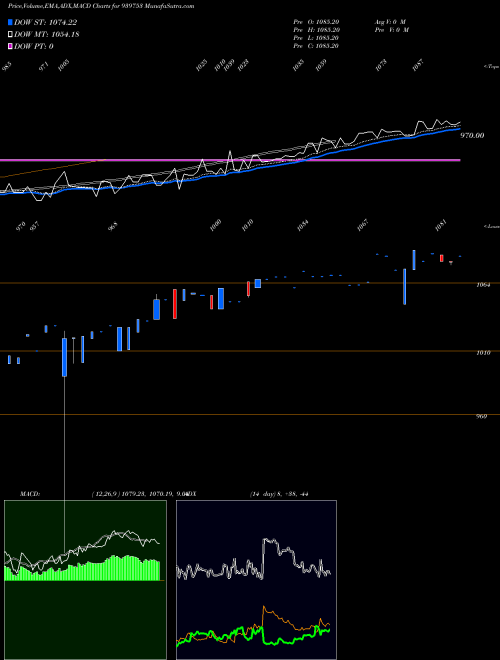MACD charts various settings share 939753 MFCL-16-9-26-NCD BSE Stock exchange 