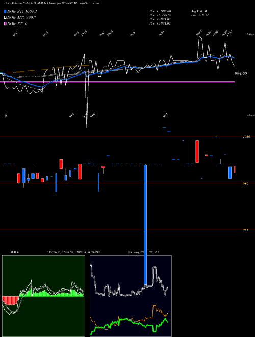 Munafa EFSL-10.49%-24-10-34-NCD (939857) stock tips, volume analysis, indicator analysis [intraday, positional] for today and tomorrow
