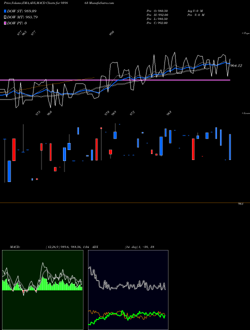 MACD charts various settings share 939863 MFCL-9%-30-10-26-NCD BSE Stock exchange 