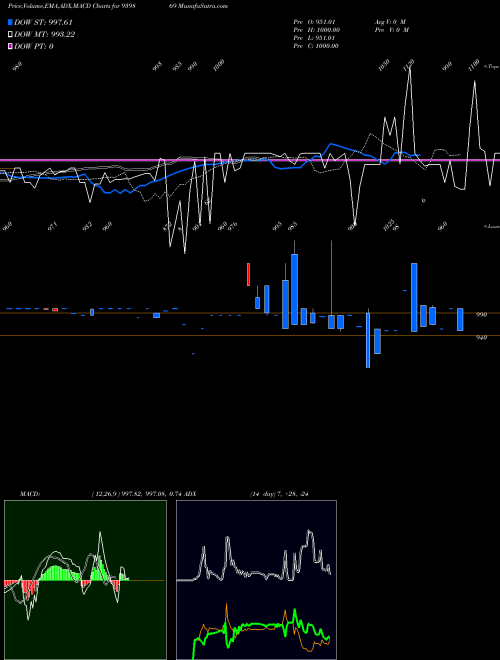Munafa MFCL-9.65%-30-10-30-NCD (939869) stock tips, volume analysis, indicator analysis [intraday, positional] for today and tomorrow
