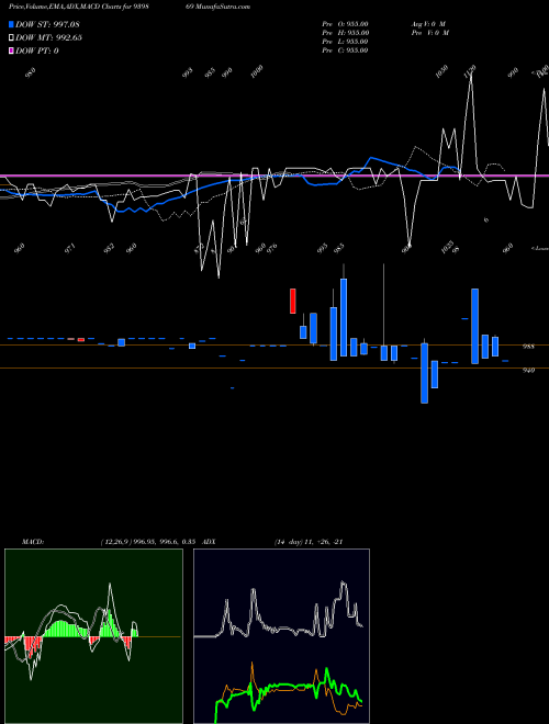 MACD charts various settings share 939869 MFCL-9.65%-30-10-30-NCD BSE Stock exchange 