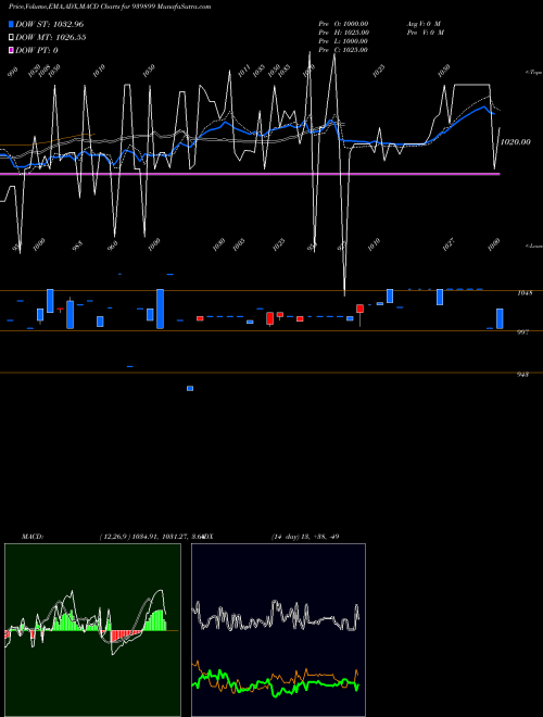 MACD charts various settings share 939899 IML-12%-7-11-29-NCD BSE Stock exchange 