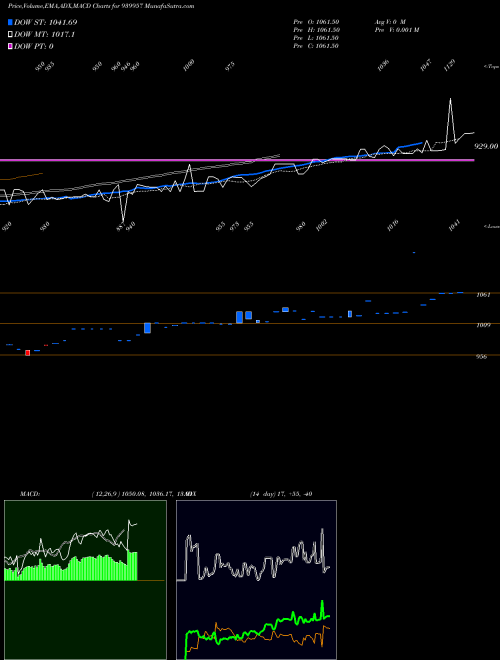 MACD charts various settings share 939957 KFL-11-6-26-NCD BSE Stock exchange 