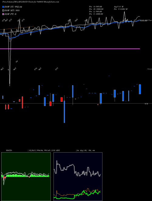 MACD charts various settings share 940053 MFLIII-9%-10-1-27-NCD BSE Stock exchange 