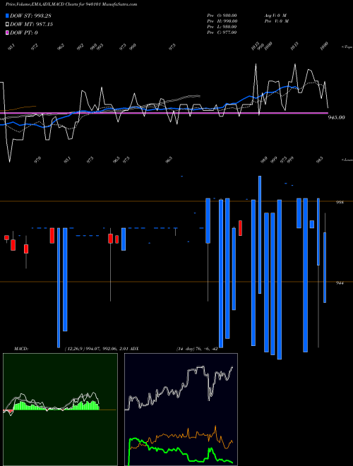Munafa EFSL-9.57%-24-1-28-NCD (940101) stock tips, volume analysis, indicator analysis [intraday, positional] for today and tomorrow