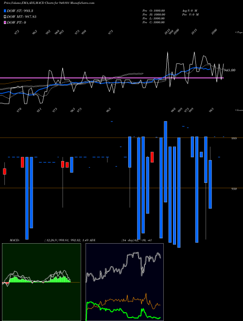 MACD charts various settings share 940101 EFSL-9.57%-24-1-28-NCD BSE Stock exchange 