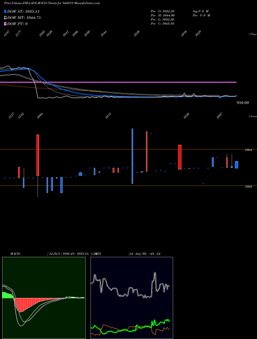 MACD charts various settings share 940319 SMCGSL-24-04-27-NCD BSE Stock exchange 
