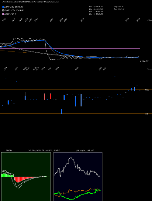 MACD charts various settings share 940323 SMCGSL-24-04-28-NCD BSE Stock exchange 