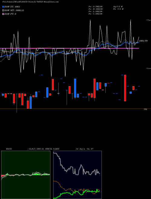 Munafa SMCGSL-10.03%-24-04-30-NCD (940325) stock tips, volume analysis, indicator analysis [intraday, positional] for today and tomorrow