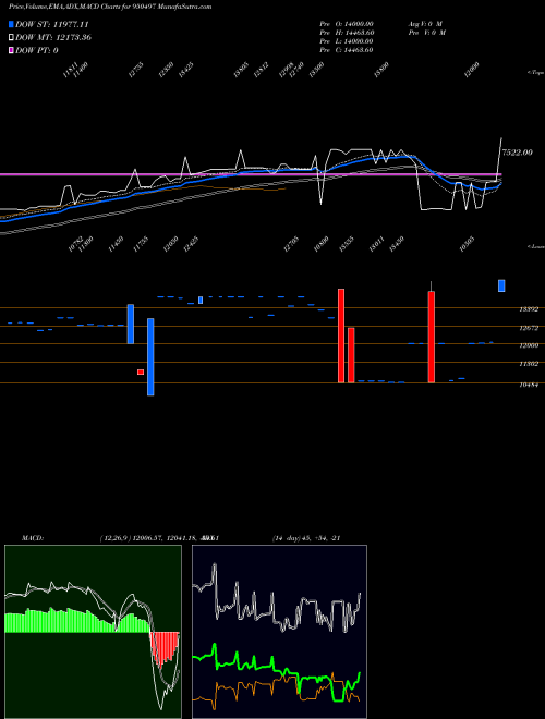 Munafa 872PFC22A (950497) stock tips, volume analysis, indicator analysis [intraday, positional] for today and tomorrow
