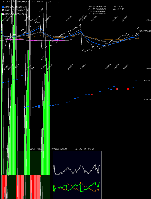 MACD charts various settings share 951695 PNB13FEB15 BSE Stock exchange 