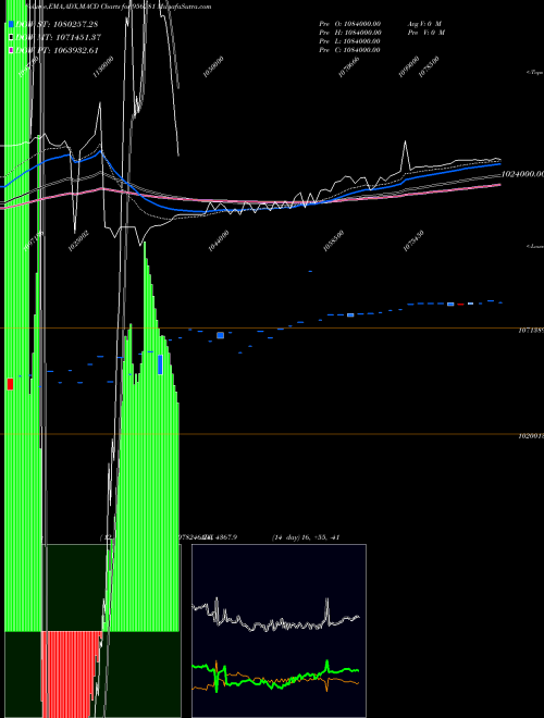MACD charts various settings share 956281 885HDFC99 BSE Stock exchange 