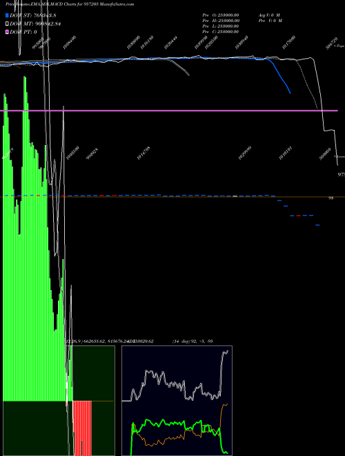 MACD charts various settings share 957205 975UPPCL23 BSE Stock exchange 