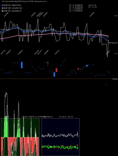 Munafa 975UPPCL26 (957208) stock tips, volume analysis, indicator analysis [intraday, positional] for today and tomorrow