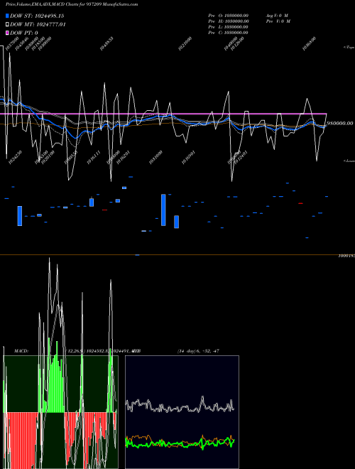 Munafa 975UPPCL27 (957209) stock tips, volume analysis, indicator analysis [intraday, positional] for today and tomorrow